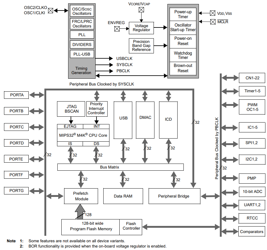 PIC32MX460F512L-80I PT
